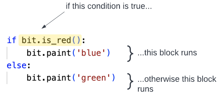 if the condition is true, run the if block, otherwise run the else block