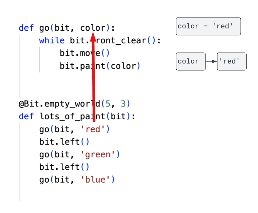 when calling go the first time, color equals 'red'