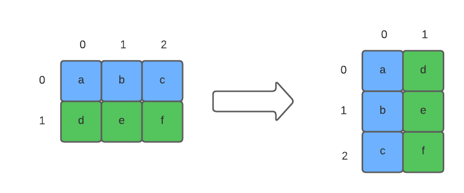 illustration of transposing a 2x3 grid