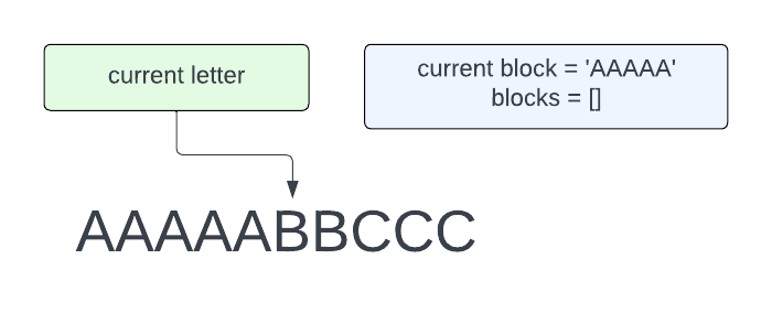the letters AAAAABBCCC, with variable current letter pointing to the first B