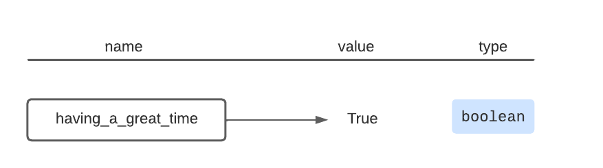 the variable having_a_great_time referencs the value True